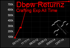 Total Graph of Dbow Returnz