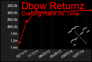 Total Graph of Dbow Returnz