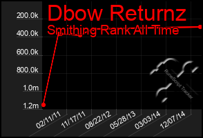 Total Graph of Dbow Returnz