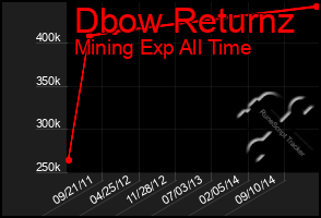 Total Graph of Dbow Returnz