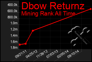 Total Graph of Dbow Returnz