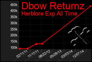 Total Graph of Dbow Returnz