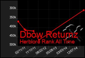 Total Graph of Dbow Returnz