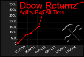 Total Graph of Dbow Returnz