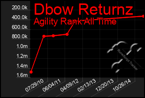 Total Graph of Dbow Returnz