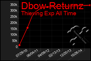 Total Graph of Dbow Returnz