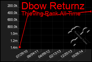 Total Graph of Dbow Returnz