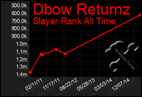 Total Graph of Dbow Returnz