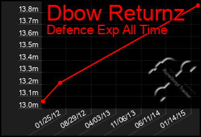 Total Graph of Dbow Returnz