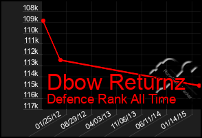 Total Graph of Dbow Returnz