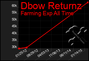 Total Graph of Dbow Returnz