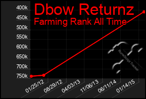 Total Graph of Dbow Returnz