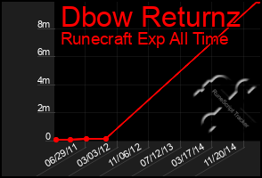 Total Graph of Dbow Returnz