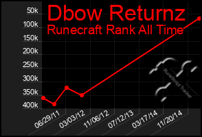 Total Graph of Dbow Returnz