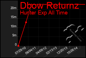 Total Graph of Dbow Returnz