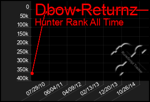 Total Graph of Dbow Returnz