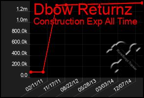 Total Graph of Dbow Returnz