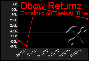 Total Graph of Dbow Returnz