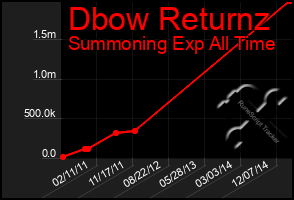 Total Graph of Dbow Returnz