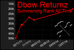 Total Graph of Dbow Returnz