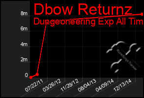 Total Graph of Dbow Returnz