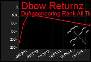 Total Graph of Dbow Returnz