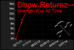 Total Graph of Dbow Returnz