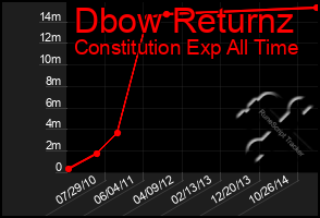 Total Graph of Dbow Returnz