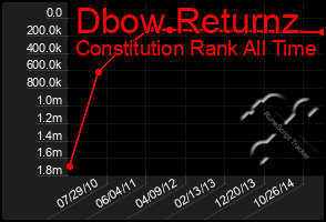 Total Graph of Dbow Returnz