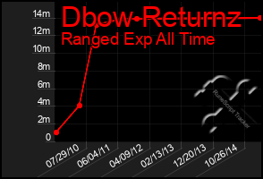 Total Graph of Dbow Returnz