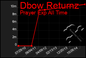 Total Graph of Dbow Returnz