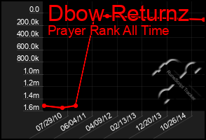 Total Graph of Dbow Returnz