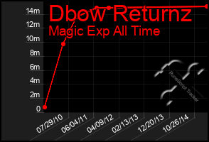 Total Graph of Dbow Returnz