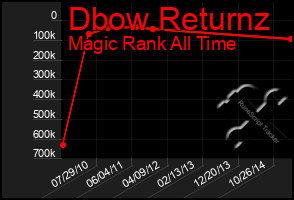 Total Graph of Dbow Returnz