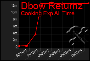 Total Graph of Dbow Returnz