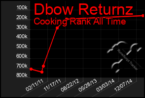 Total Graph of Dbow Returnz