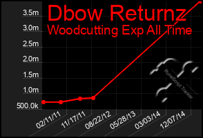 Total Graph of Dbow Returnz