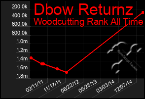 Total Graph of Dbow Returnz