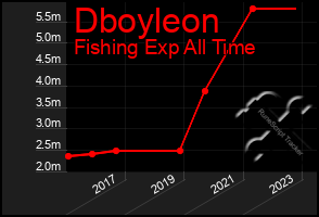 Total Graph of Dboyleon