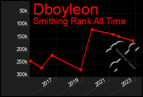 Total Graph of Dboyleon
