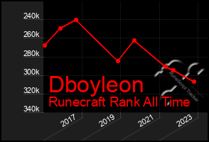 Total Graph of Dboyleon