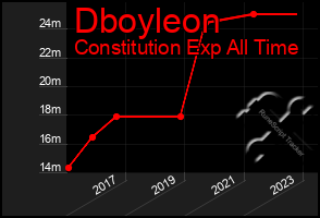 Total Graph of Dboyleon