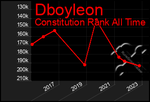 Total Graph of Dboyleon