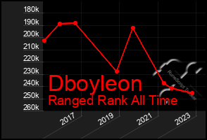 Total Graph of Dboyleon