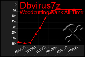 Total Graph of Dbvirus7z