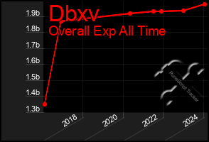 Total Graph of Dbxv