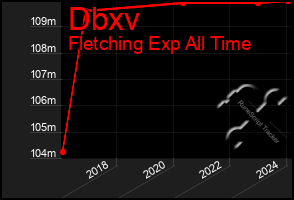 Total Graph of Dbxv