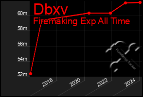 Total Graph of Dbxv