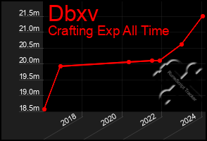 Total Graph of Dbxv