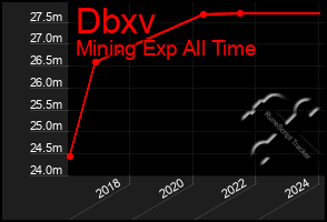 Total Graph of Dbxv